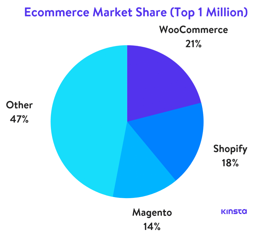 e-commerce marketshare