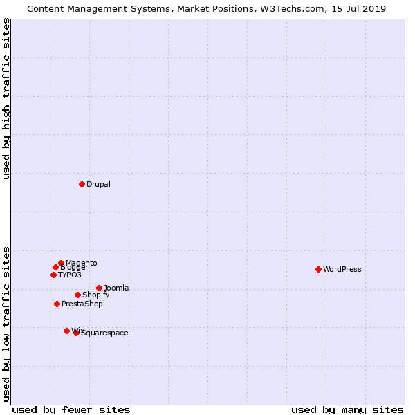 uso de cms para alto numero de tráfico