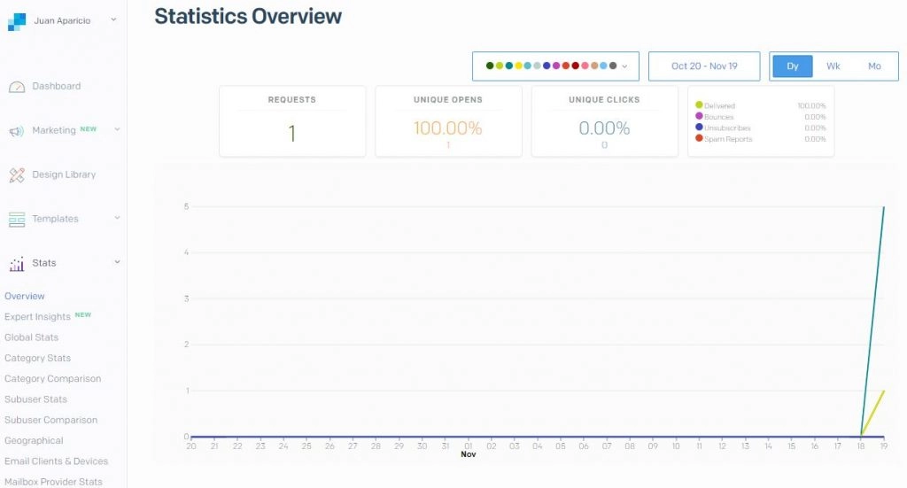 Estadísticas de Sendgrid