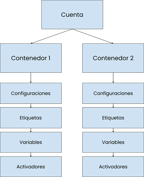 estructura de la información en google tag manager