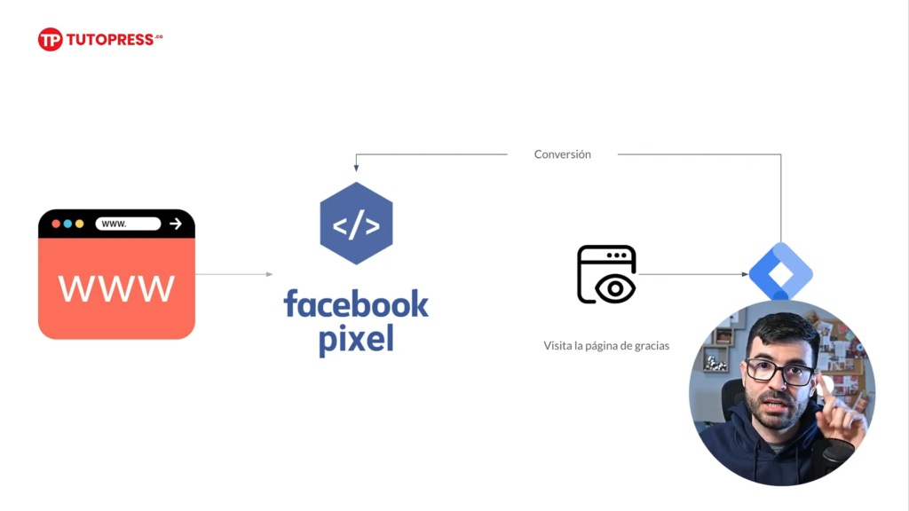 Identificación de conversiones por plataformas